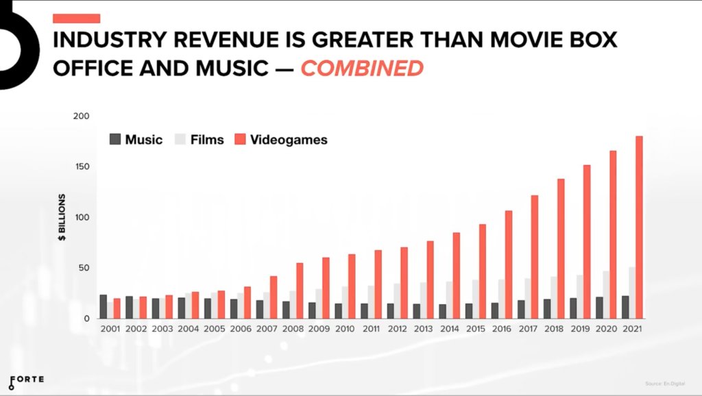 gaming-industry-vs-music-and-movie