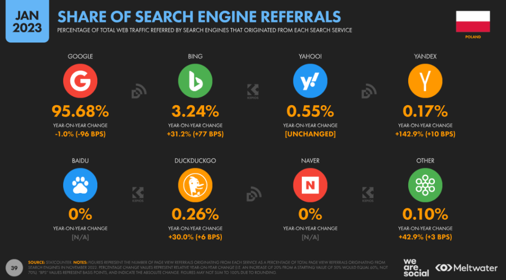 Share search of engine referrals