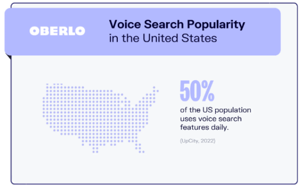 Popularność wyszukiwań głosowych